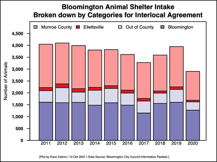 Bloomington signs off on animal care agreement with Monroe County, Ellettsville