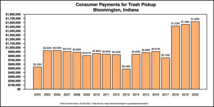 Trash talk analysis: Bloomington city councilmembers want to rethink cart fees