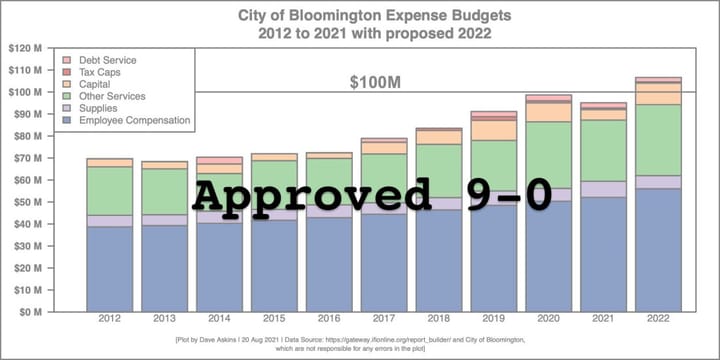 2022 budget OK’d by Bloomington council on 9–0 vote