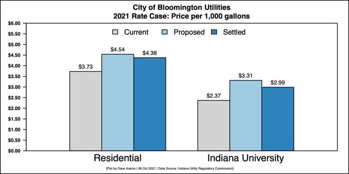 Bloomington water rates will still go higher, but by less:  Details of proposed settlement filed