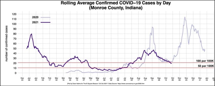 Monroe County hits one benchmark for pandemic cases, but far from trigger to lift mask mandate