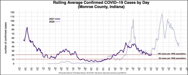 Pandemic notebook: Monroe County flirts with blue advisory level, could be back to yellow next week