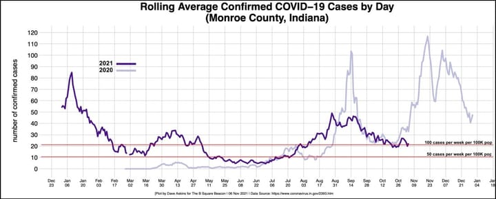 Pandemic notebook: Another uptick in positive COVID-19 cases means no lifting of Monroe County mask mandate next week