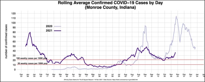 Pandemic notebook: Mandate for face coverings remains for Monroe County, as board of health wants IU fans to play better mask-it-ball