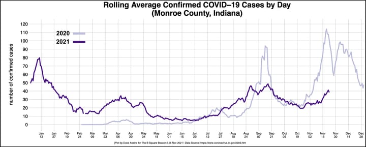 Pandemic notebook: November numbers surging, local impact of ‘breakthrough’ cases not certain