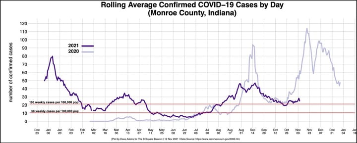 Pandemic notebook: Monroe County coronavirus numbers stay stubborn