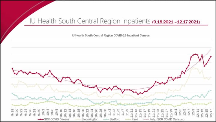 One year after vaccine, IU Health at highest census since pandemic start: “That just seems unreal…”