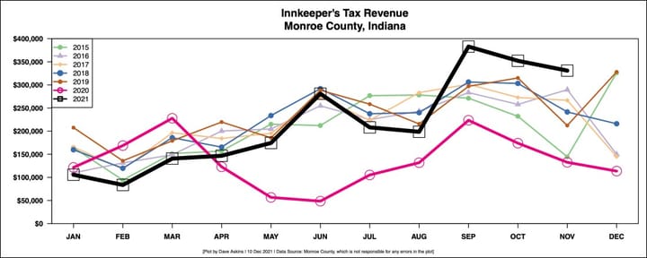 Monroe County innkeeper’s tax revenue booming, due in part to ‘revenge travel’