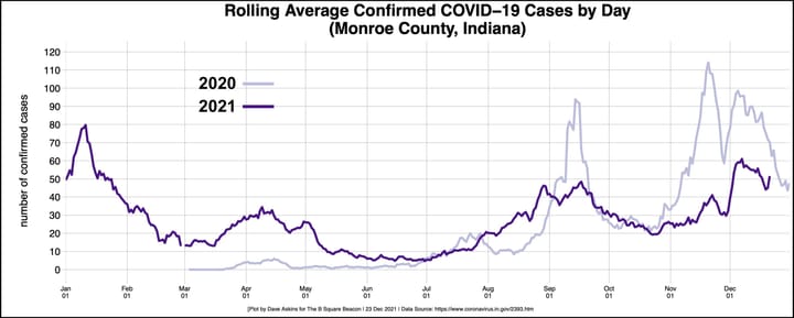 Pandemic notebook: Monroe County racks up 100 cases for one day in last update before Christmas