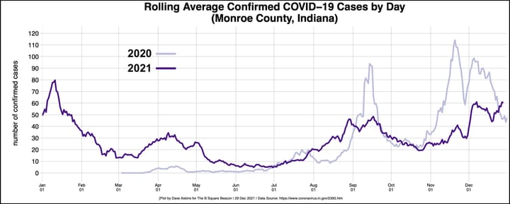 COVID-19 update: Confirmed cases, hospitalizations same level as last year, Holcomb looks for help convincing Hoosiers to get jabbed