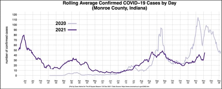 Post-Thanksgiving pandemic surge continues in Monroe County: “Vaccinate, vaccinate, vaccinate!”
