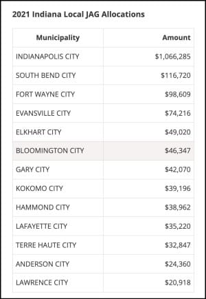 $82K from federal law enforcement grant OK’d by Bloomington city council, part of interlocal deal