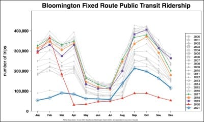 Bloomington Transit board talks strategic plan, new standard for judging ridership