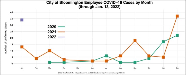 COVID-19 numbers continue steep climb as Monroe County and Bloomington take different paths after Supreme Court vax-or-test ruling