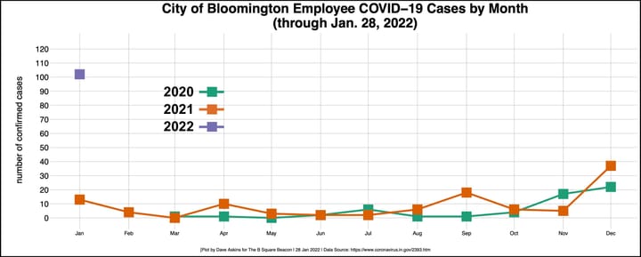 Pandemic notebook: Reporting delay means hiccup in decreasing trend, city sanitation crews get thanks
