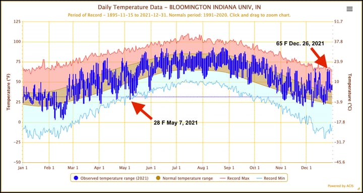 Temperature notebook: December 2021 one of Bloomington’s warmest on record