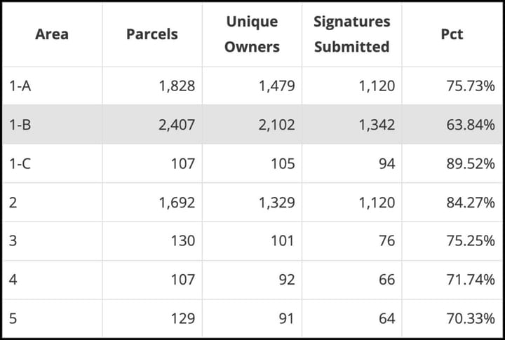 Bloomington annexation remonstrance final raw tally: Automatic stop in play for six of seven areas, court review now possible for one