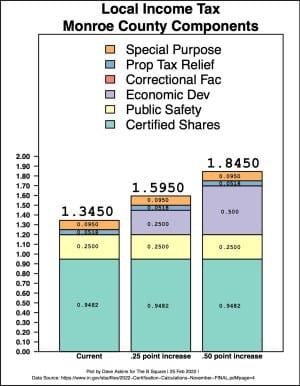 Analysis: Refresher for possible local income tax increase in  Bloomington, rest of Monroe County