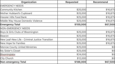 Bloomington estimates $900K from feds for community grants, RDC OKs recommendations