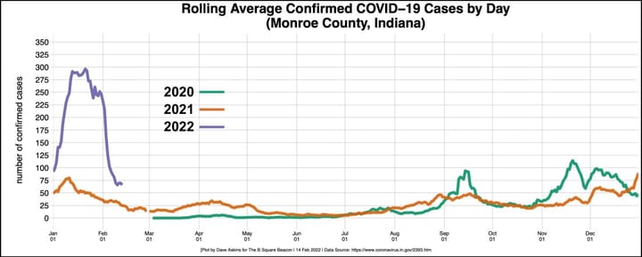 Pandemic notebook: Decline in positive cases continues with slight hitch