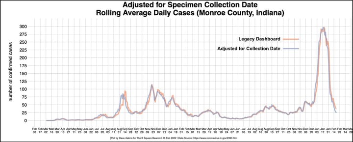 Pandemic notebook: Adjusted daily data shows downward (and upward) trends a smidgen earlier