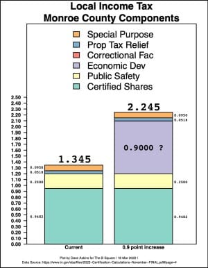 Proposed local income tax increase for Monroe County residents,  tax bump for Bloomington property owners: Some details emerge