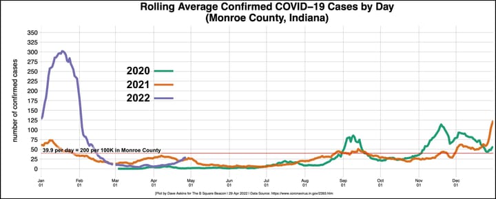 Pandemic update: Steady climb for Monroe County COVID-19 cases, CDC rubric says spread still low