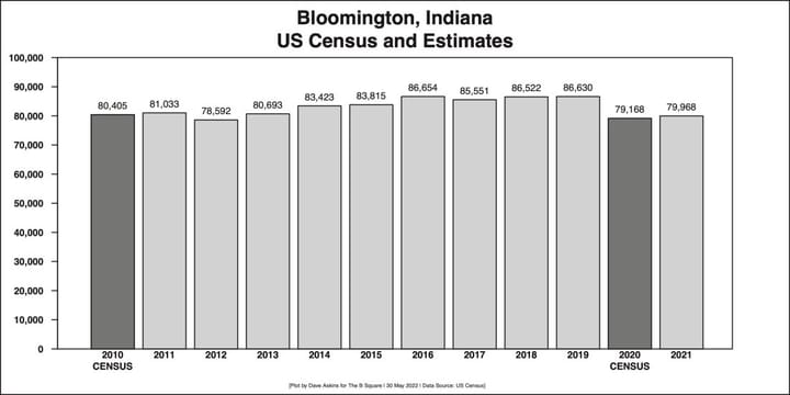 US Census Vintage 2021 estimates: 800 more people in Bloomington compared to 2020 decennial count