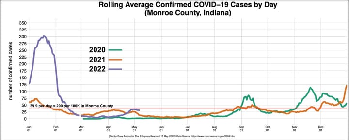 Pandemic notebook: Monroe County case numbers leveling off, hospitalizations still low