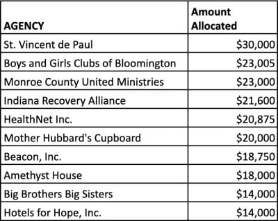 Bloomington awards $330K in social services funds, Jack Hopkins total now $5.8 million since 1993