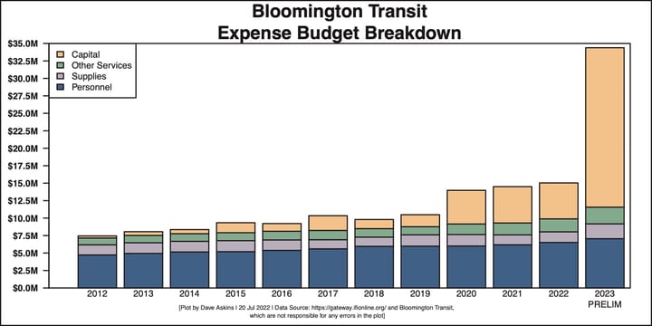Booming Bloomington Transit budget in 2023: Will more than double, from $15M to $34M