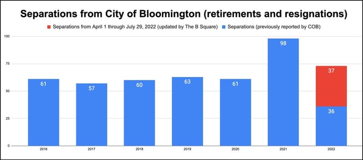Employment notebook: 37 more separations from city of Bloomington in last four months