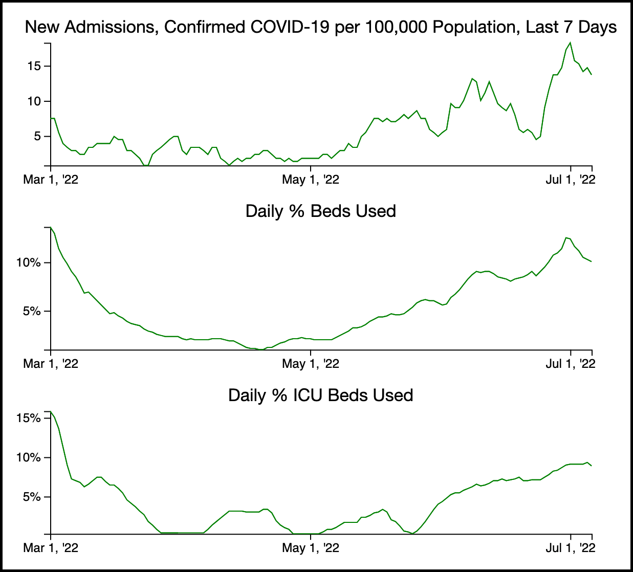 Pandemic notebook:  Hospital numbers push Monroe County community spread level to “medium”