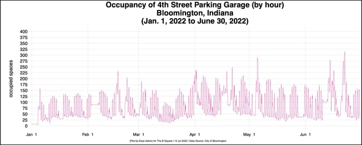 Parking notebook: 4th Street parking garage has unused capacity, based on data halfway into 2022