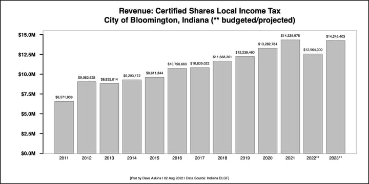 Bloomington area budget prep: Income tax revenues for 2023 projected up 13%, property tax levy up 5%
