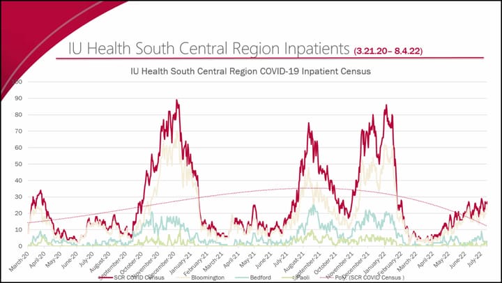 COVID-19 update: Case numbers steady but hospitalizations up, more vaxxed patients than not