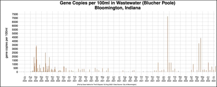 Wastewater COVID-19 testing: Google affiliate to pay Bloomington utilities for samples