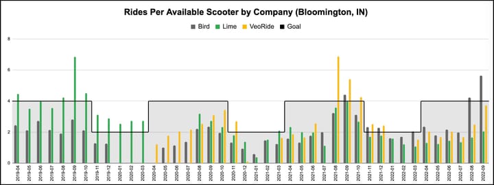 Lots more electric scooters in Bloomington, but not as many more rides