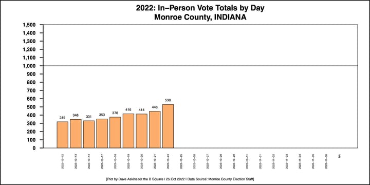 Election notebook: Monroe County early voting picks up pace, still way slower than presidential year
