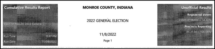 Monroe County 2022 results highlights: Hall for House; Pirani, Wyatt for school board; MCCSC referendum passes; turnout light