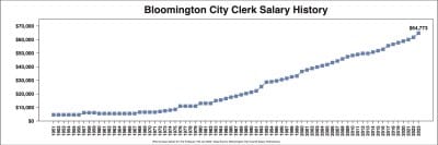 Bloomington city council to consider resolution on proposed $104K salary for city clerk