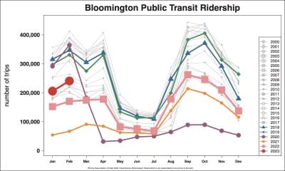Public bus notebook: ‘Dumb’ fare boxes could be in Bloomington Transit’s future