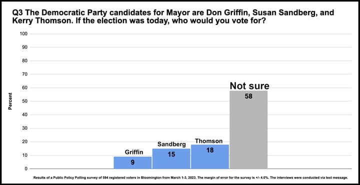 Poll: Wide-open race for Bloomington mayor with a month to go until early voting starts