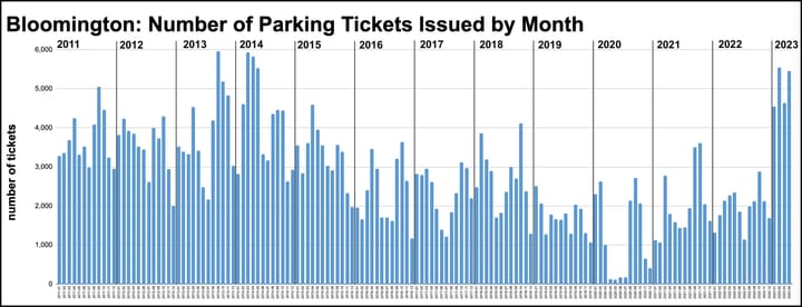 Pay parking tickets to get towed car back: Enforcement starts for 2-year-old Bloomington law