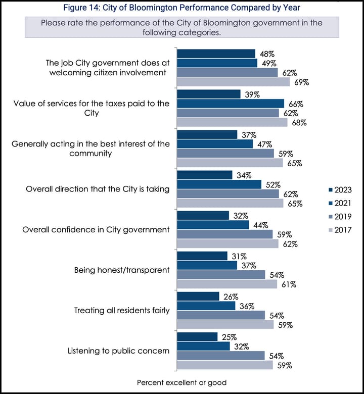 Survey says: 30-point drop in Bloomington government performance since 2017