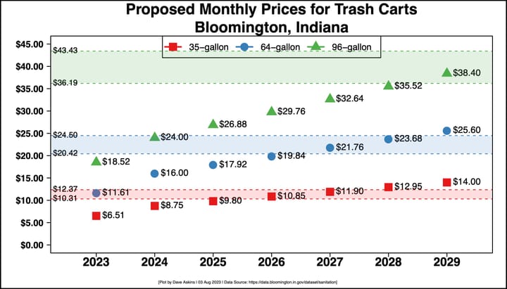 Vote on trash fee increase in Bloomington put off until Aug. 9