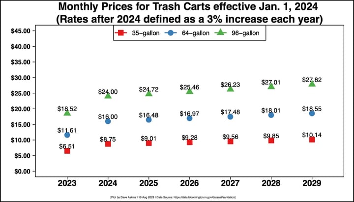 Monthly trash cart fees to rise in Bloomington, about 35% in 2024, 3% each year after that