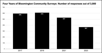 Opinion: Bloomington’s next community survey needs some work