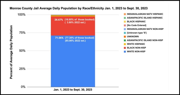 Racial disparity continues: Monroe County jail stats through first 9 months of 2023