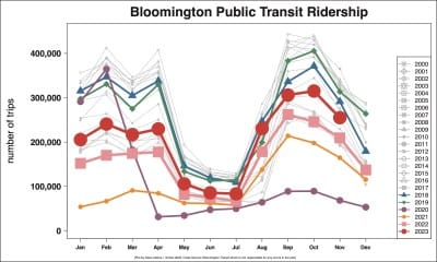 Transit notebook: Bloomington heads towards more cashless fares, year-end housekeeping